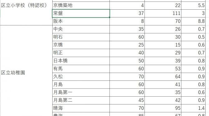 【速報】令和3年度中央区立小学校（特認校）・区立幼稚園入学入園申込状況