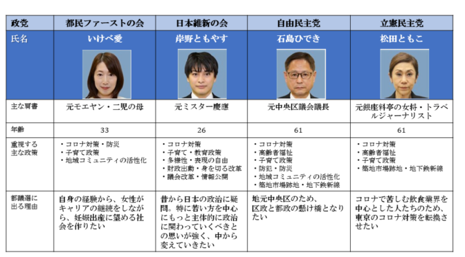 【都議選2021特集】中央区全候補者まとめ！当選予測！最新情勢！！