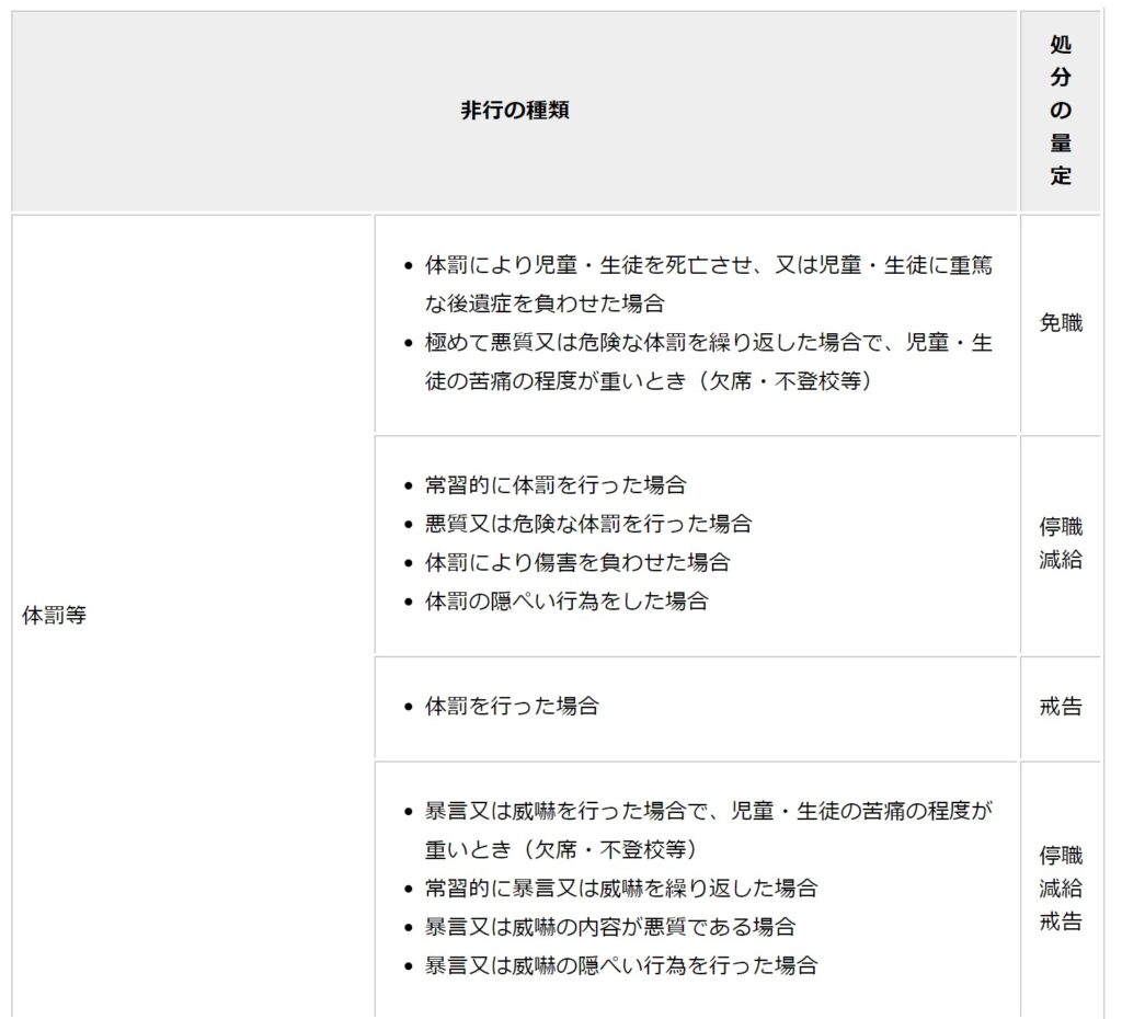 区民文教委員会 令和2年度区立学校内における体罰等の調査結果について 高橋元気 タカハシゲンキ 選挙ドットコム