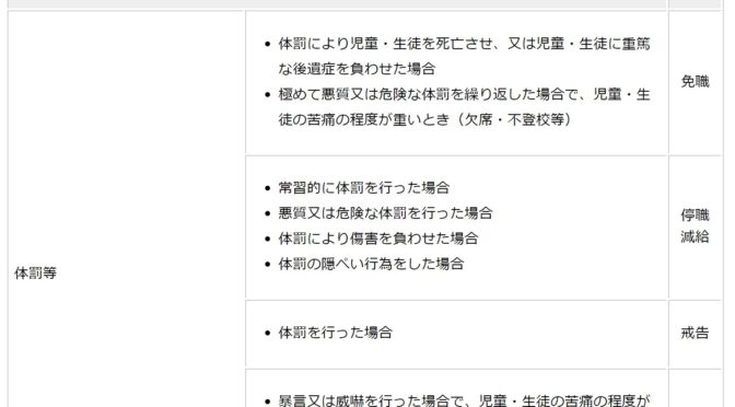 【区民文教委員会】令和2年度区立学校内における体罰等の調査結果について