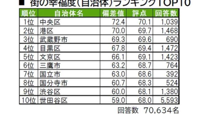 都内幸福度ランキング中央区が1位！！その理由は？