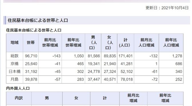 中央区の人口は171,401人！なるか20万人都市！！