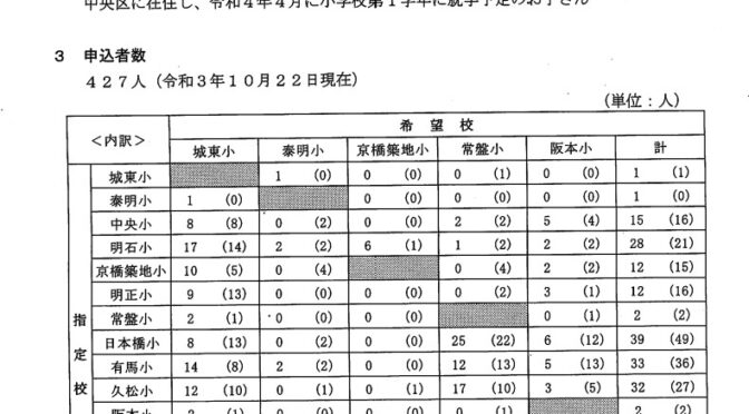 【速報】令和4年度区立幼稚園・小学校特認校・中学校の申込状況について