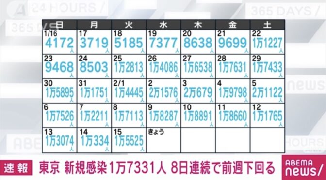東京の新規感染者数はピークアウトの傾向も、警戒は怠らず