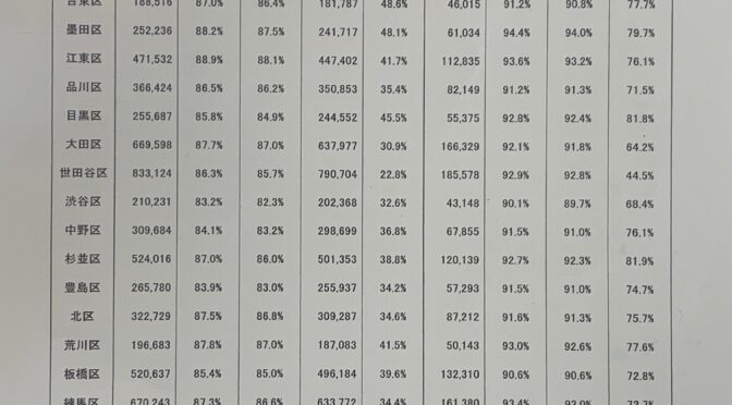 【コロナ】23区別のワクチン接種率（3/14時点）が発表されました