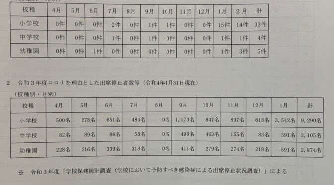 【教育】学校・学級閉鎖の状況とコロナを理由とした出席停止者数、タブレット端末の交換対応について