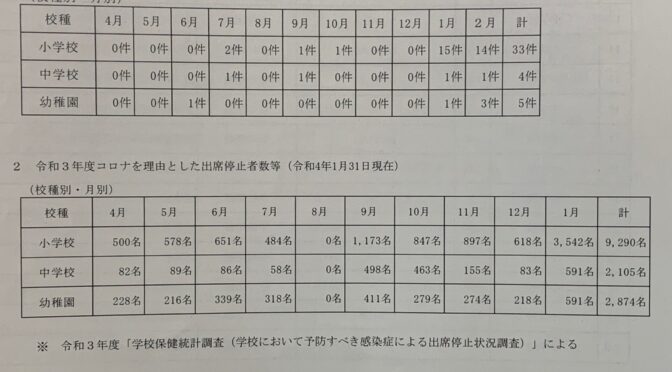 【教育】学校・学級閉鎖の状況とコロナを理由とした出席停止者数、タブレット端末の交換対応について