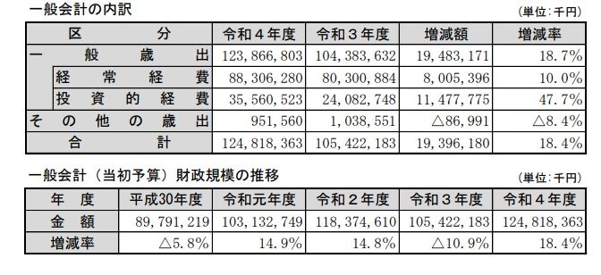 【予算特別委員会】中央区令和4年度の予算・歳入について