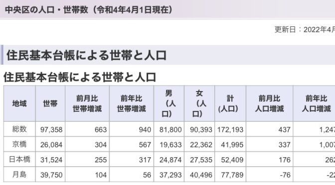 ついに中央区の人口が過去最高を突破！！