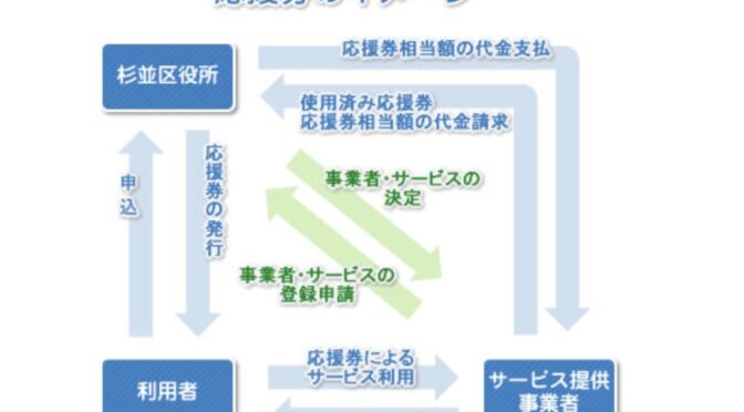 【子ども子育て対策】学童待機児童問題解消・保育教育バウチャーによる子育て世帯への支援について