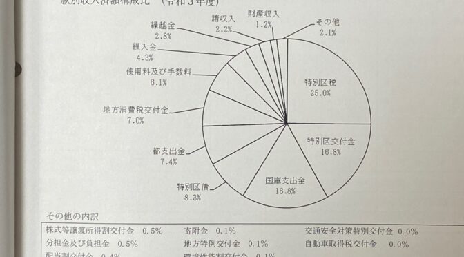 【令和3年度決算特別委員会】歳入総額1338億4104万2886円・区の財政状況を問う