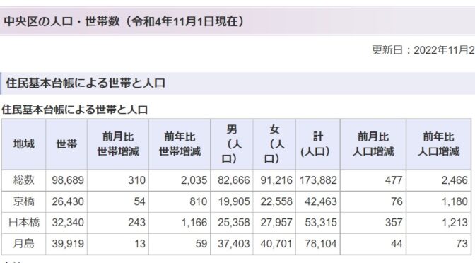 中央区の人口、過去最高を更新！173,882人へ！！