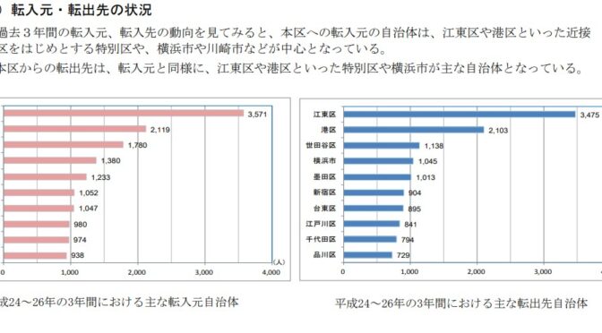 中央区の人口は過去最多の174,074人！今こそ未来への投資を！