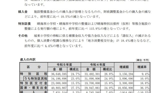 【予算】令和5年度予算特別委員会、区の歳入状況について